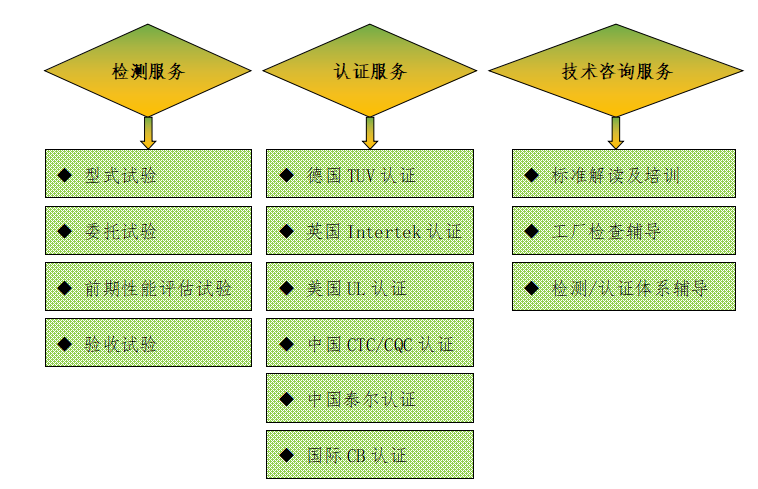 三、廣東雷寧普電氣檢測(cè)業(yè)務(wù)范圍 三、廣東雷寧普電氣檢測(cè)業(yè)務(wù)范圍