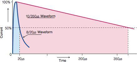 8/20US波形和10/350US波形的意義 8/20US波形和10/350US波形的意義
